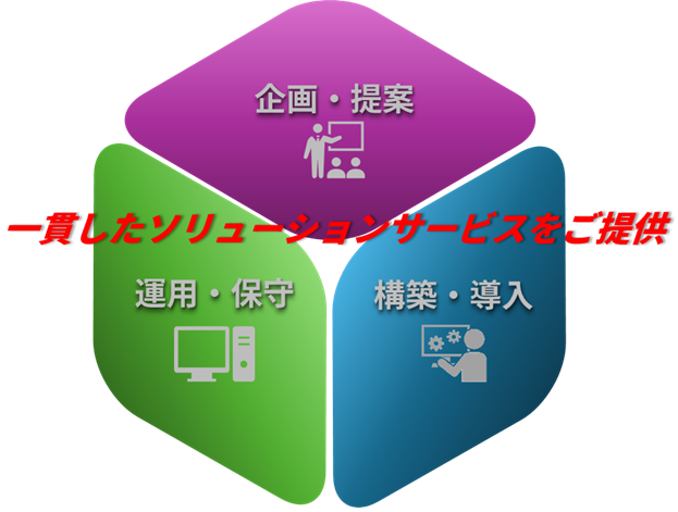 一貫したソリューションサービスをご提供